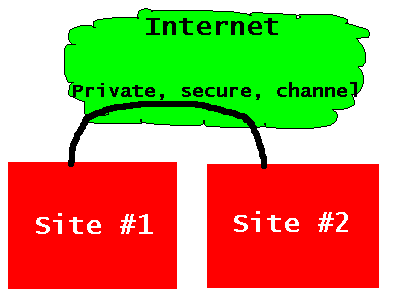 VPN